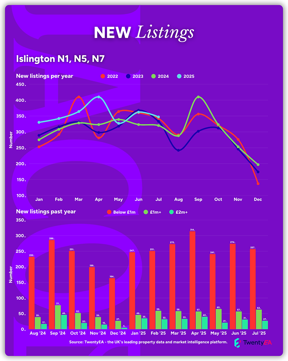 Islington Property Market - New Listings