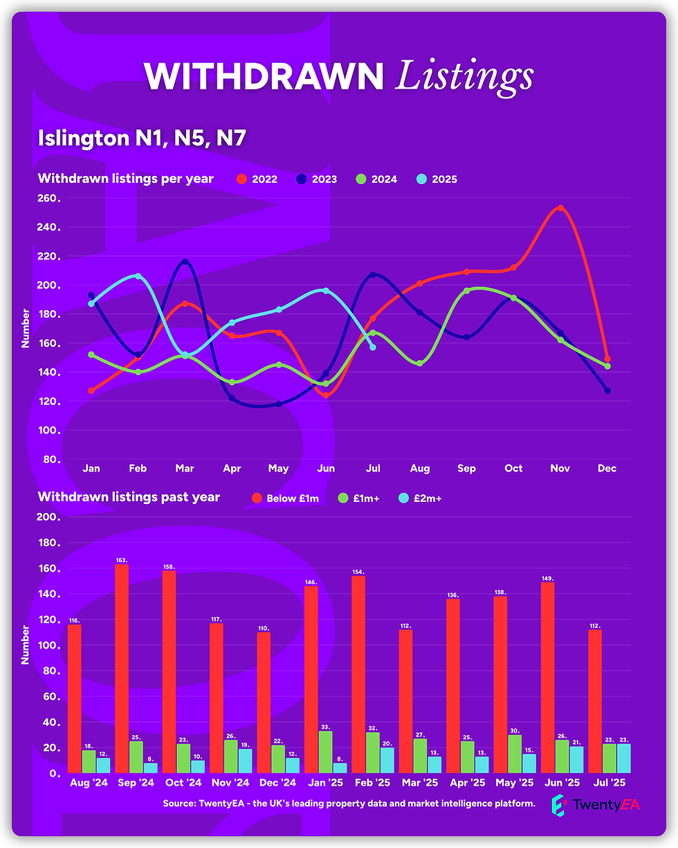 Islington Property Market - Withdrawn Listings