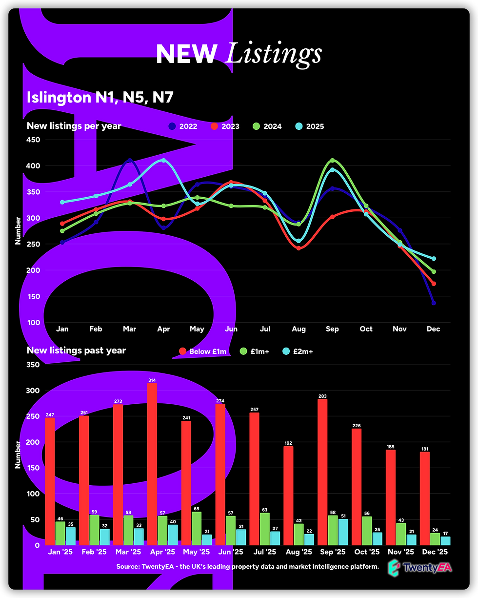 Islington Property Market - New Listings