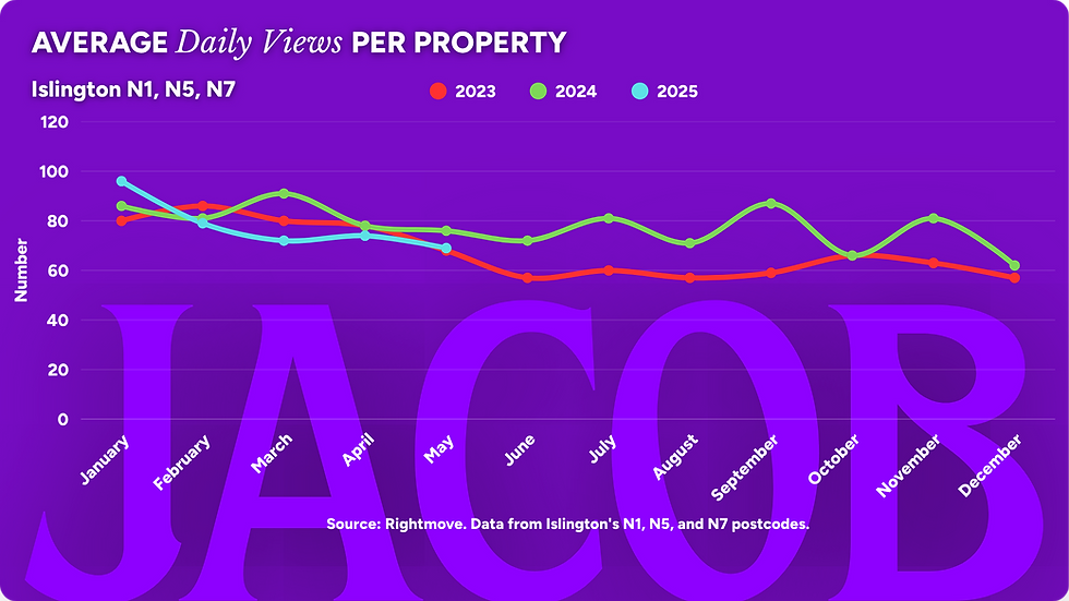 Islington Property Market Average Daily Views Per Property