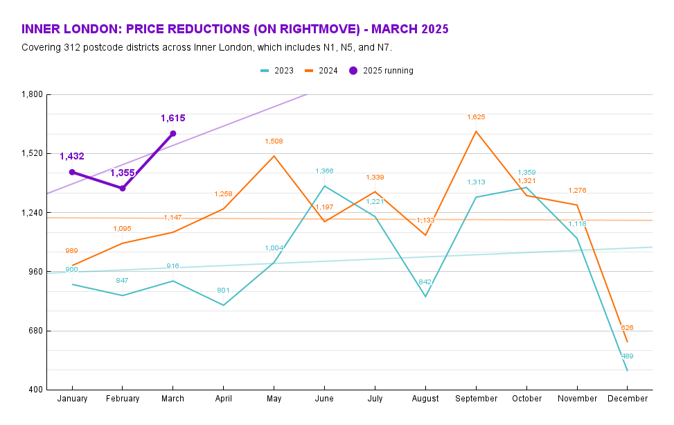 Islington Property Market