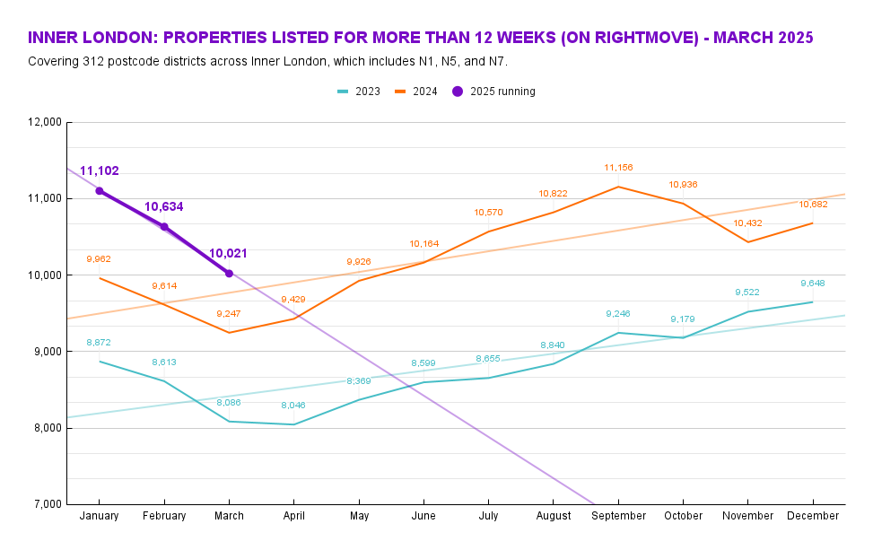 Islington Property Market