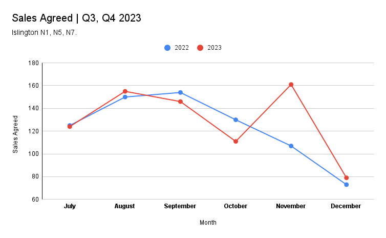 Property sales agreed in Islington during Q3 and Q4 2023, compared with the same time 2022.