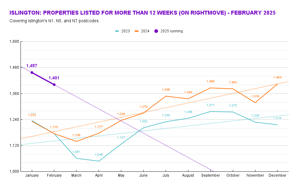Properties across Islington's N1, N5, and N7 listed for more than 12 weeks. Source: Rightmove.