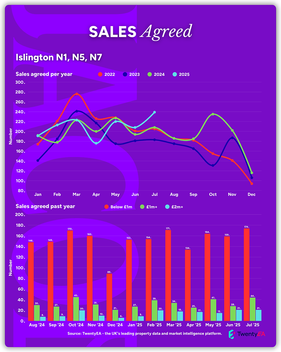 Islington Property Market - Sales Agreed