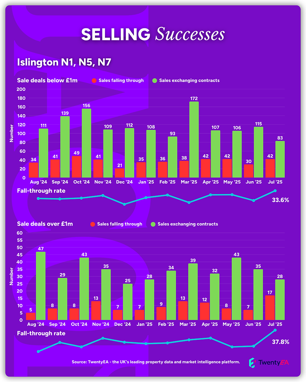 Islington Property Market - Selling Successes