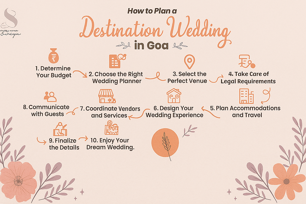 Step-by-step infographic guide on how to plan a destination wedding in Goa. The design highlights essential stages such as budgeting, choosing the perfect venue, décor ideas, guest management, legal requirements, travel arrangements, and vendor coordination. A vibrant, clean layout without couple images, tailored for couples planning their dream beach wedding in Goa.