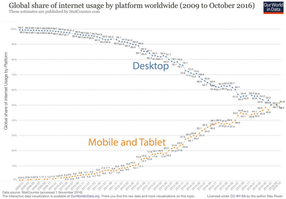 Desktop vs. Mobile and Tablet