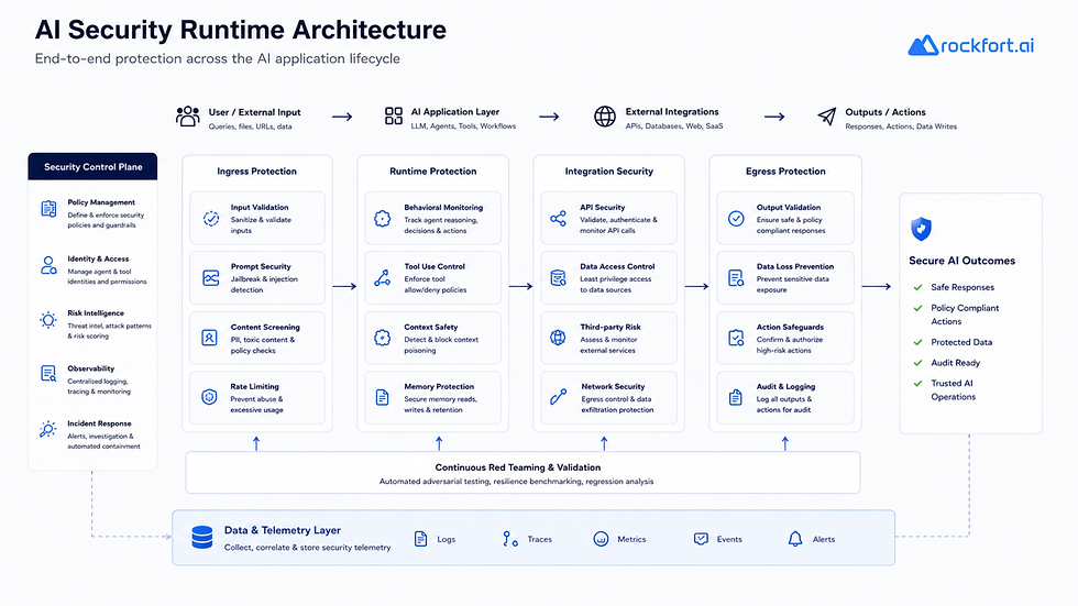 AI Security Runtime Architecture
