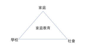 家庭、學校、社區的「三角關係」（家庭教育系列一）