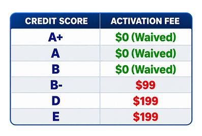 Credit Score Activation Fee Chart.png