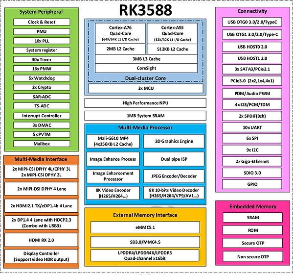 Rokchip RK3588(V2) | AIoT& Edge Computing