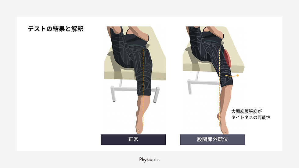 「テストの結果と解釈」とある、椅子に座った脚の正常姿勢と股関節外転位を比較した解説図。下部に「正常」「股関節外転位」表示。