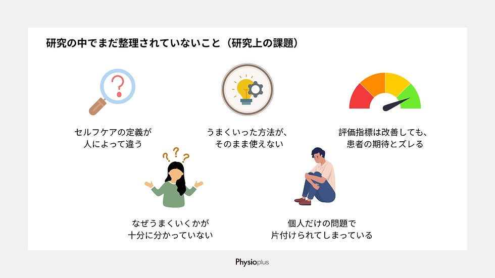 研究の課題に関する図。セルフケアの定義、方法の使い回し、不一致評価、個人問題の強調。疑問符や人のイラストあり。