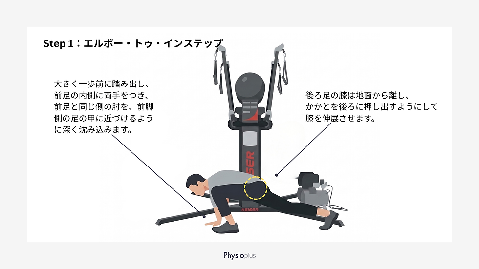 トレーニングマシン前でプランク姿勢の男性。説明文に「ステップ1:エルボー・トゥ・インステップ」や詳細なフォーム指示。