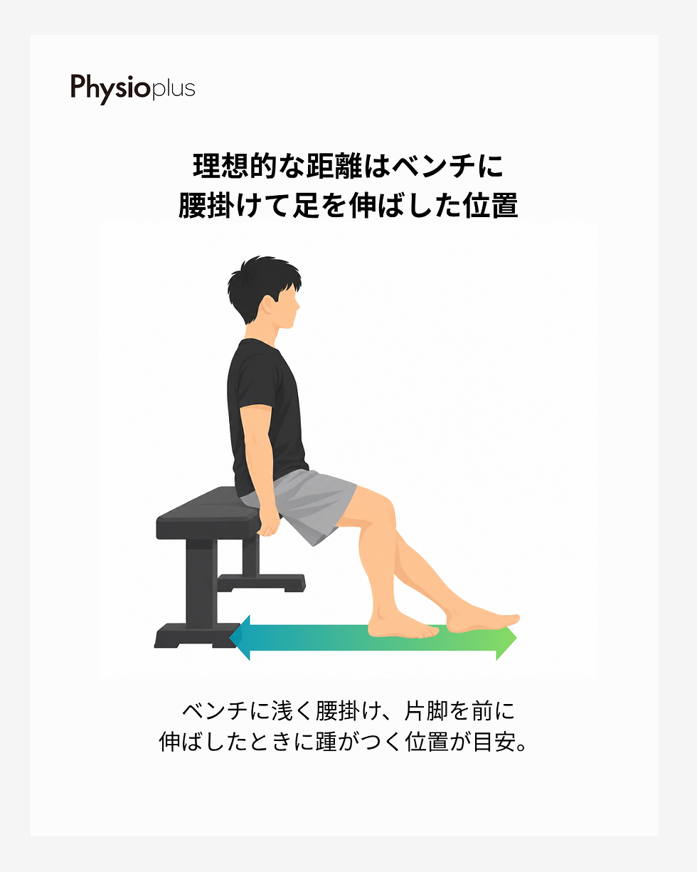 Physioplusの図。ベンチに浅く腰掛けた男性が片脚を前に伸ばし、理想的な距離の目安を示す。上部と下部に日本語説明文。