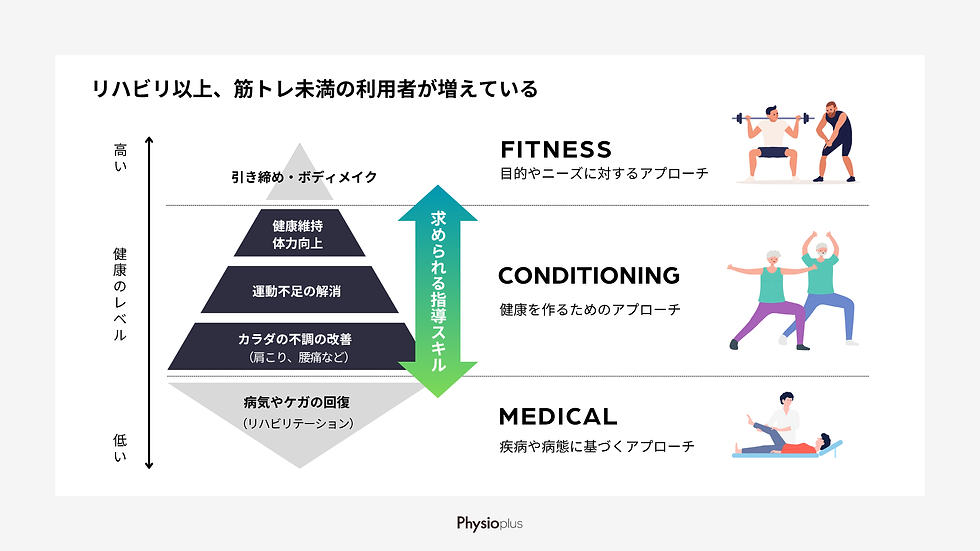 筋トレ未満の利用者増加を示す図。FITNESS・CONDITIONING・MEDICALの3層と矢印、運動・体操・治療のイラスト付き。