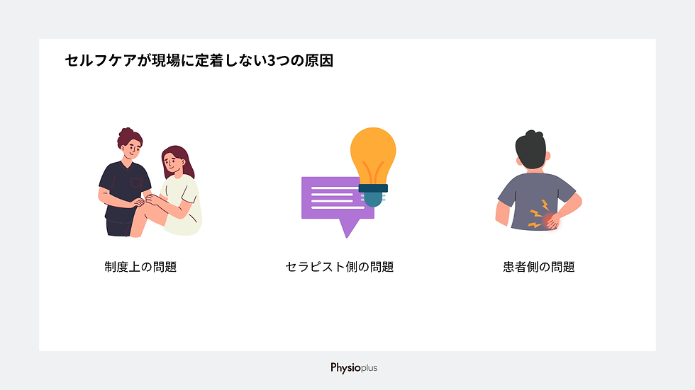 セルフケアが現場に定着しない原因を示す図。介護士と患者、電球と吹き出し、背中を押さえる人物。左から「制度上の問題」「セラピスト側の問題」「患者側の問題」。