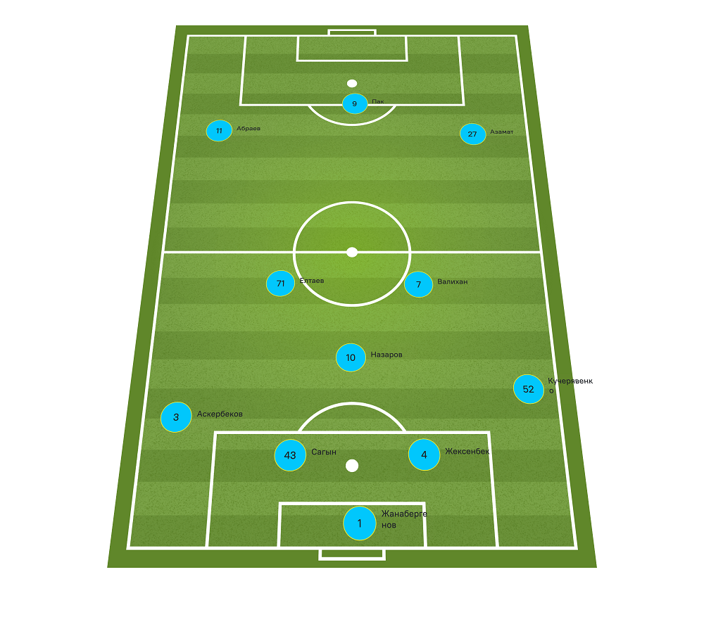 Состав Астаны