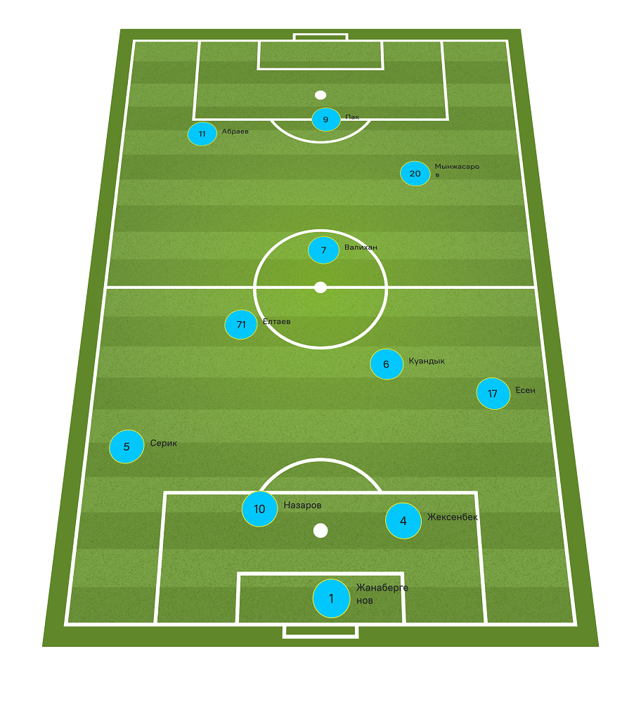 Стартовый состав Астаны