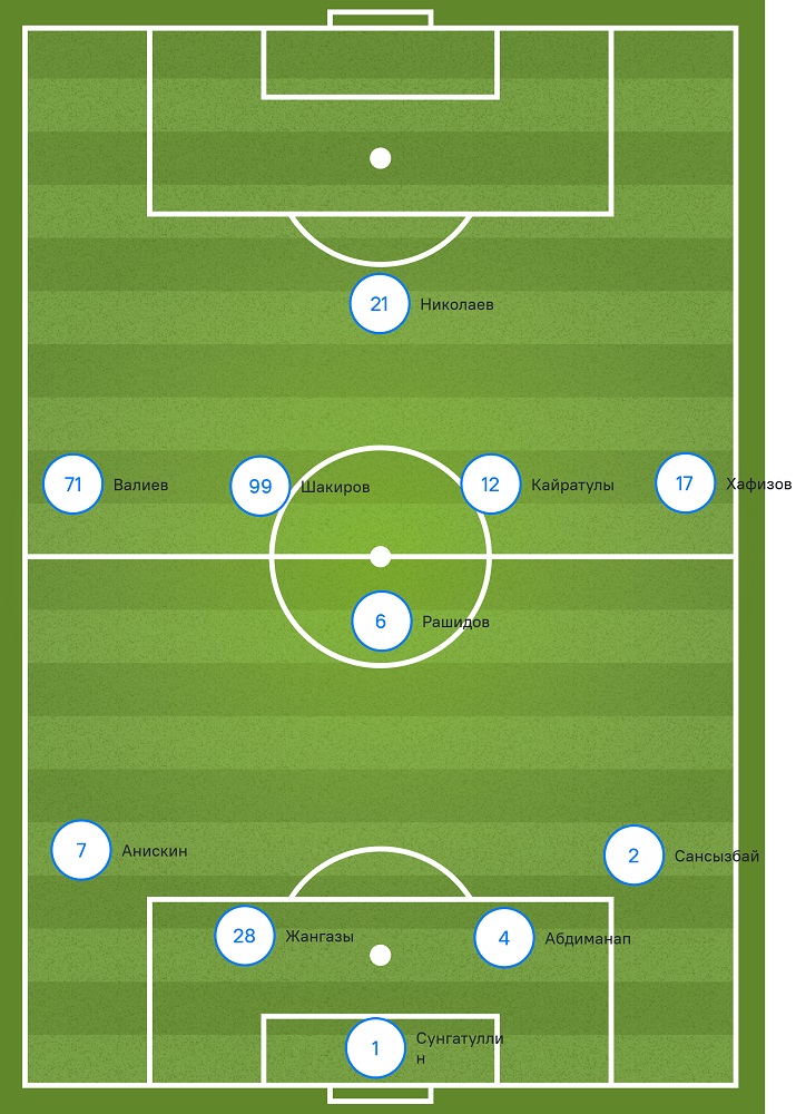 Стартовый состав Жас Кырана