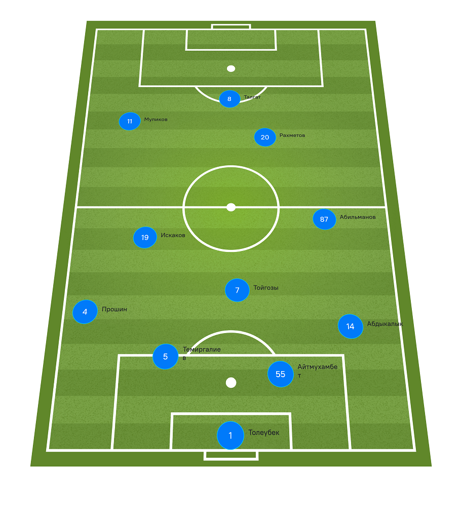 Стартовый состав Иртыша