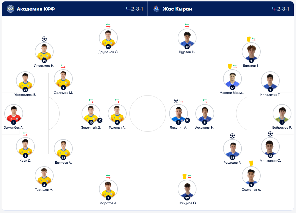 стартовые составы команд