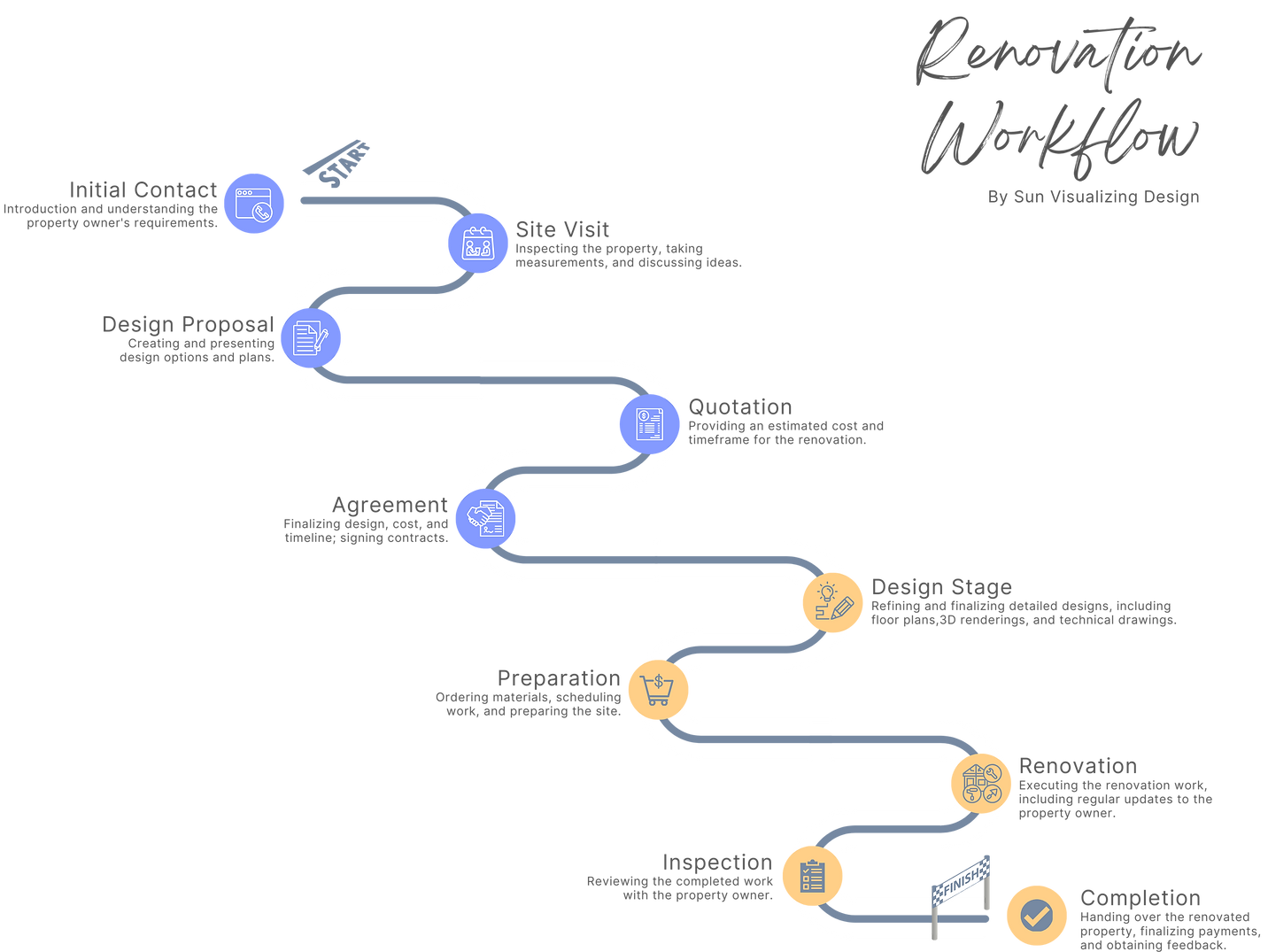 Renovation Workflow