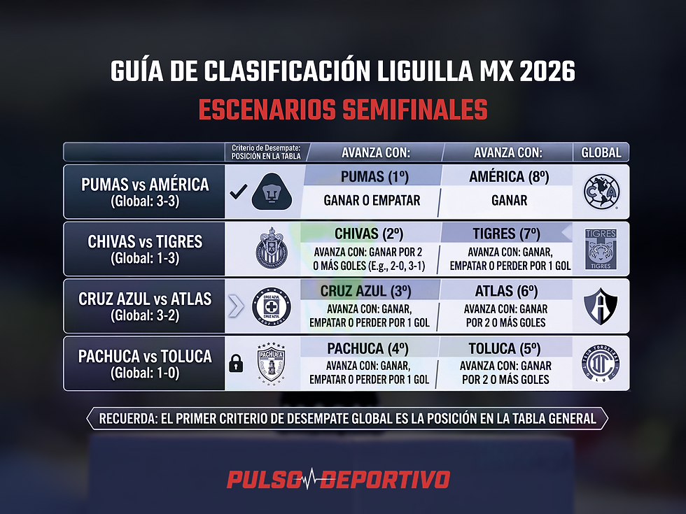 A matar o morir: Los Escenarios para las Semifinales de la Liguilla MX 2026