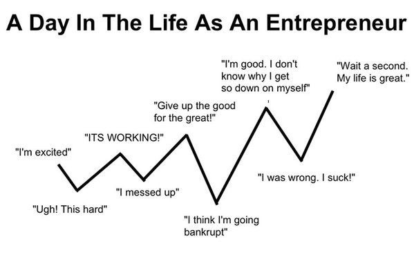 A graph showing ups and downs in a day in the life as an entrepreneur