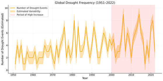 Global Drought Frequency (1951-2022).PNG