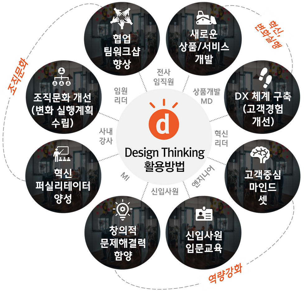 디자인씽킹활용방법