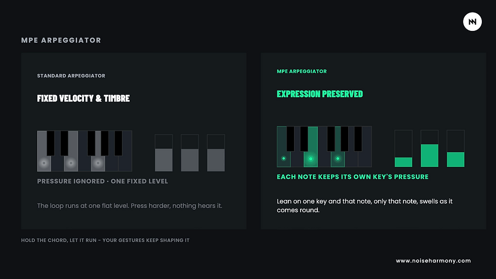 MPE arpeggiator on the Expressive E Osmose CE 61 - each arpeggiated note keeps its own key pressure instead of a fixed velocity