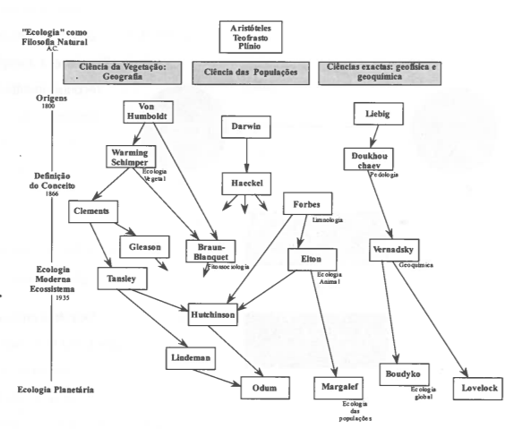 Fig. 2. Diagrama da evolução cronológica da ecologia e do conhecimento ecológico. Adaptação de Barbour et al. (1980) e Deleage (1991). Em itálico indicam-se alguns dos ramos da ecologia, ou ciências afins, junto aos respectivos pioneiros e as datas mais marcantes para a consolidação desta ciência.