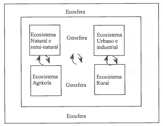 Fig. 14. Ecosfera e as suas interrelações, segundo Naveh (1987).