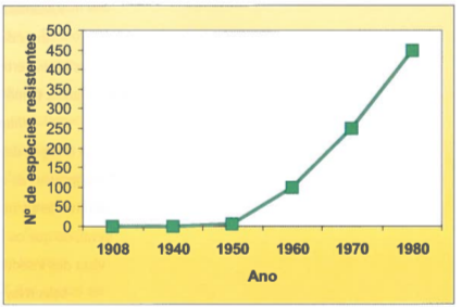 Figura 7. Aumento do número de espécies de artrópodes (insectos e ácaros) resistentes a um ou mais insecticidas desde 1908 (adaptado de Mallet, 1989).