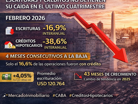 📊📉 El mercado inmobiliario en CABA sigue en retroceso