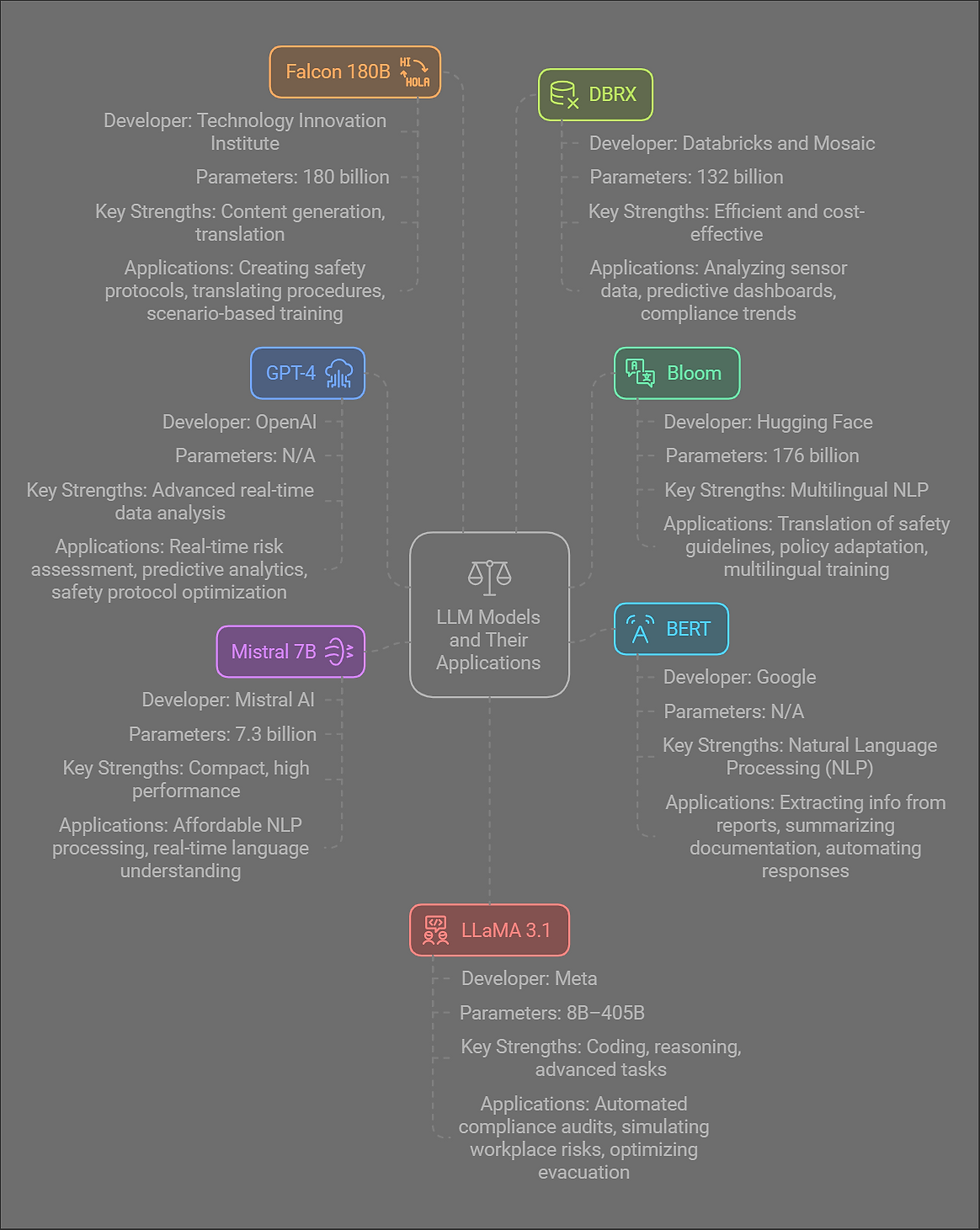 Table of LLM Technologies with GenAISafety Use Cases