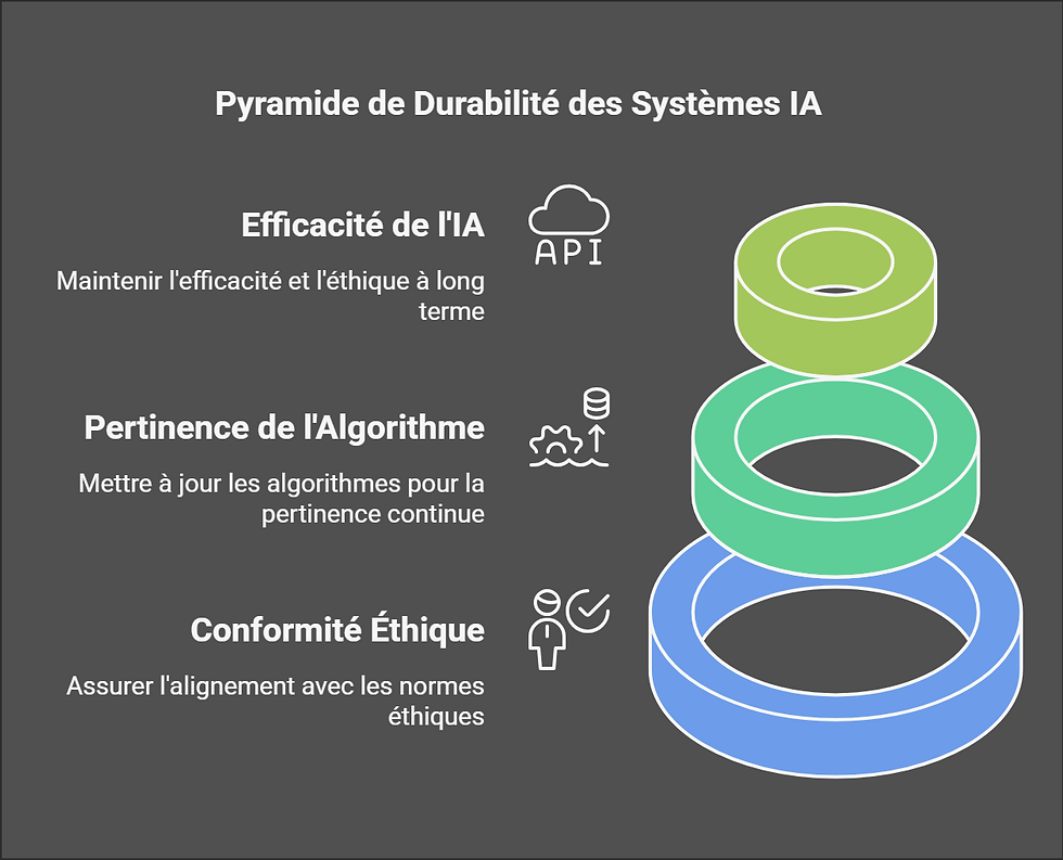 Révision et amélioration continues des systèmes IA