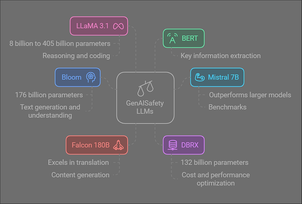 GenAISafety utilizes a diverse array of open-source LLMs: