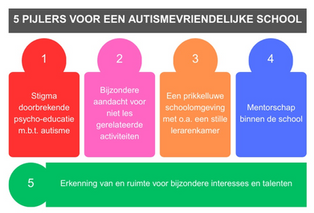 Vijf pijlers voor een autismevriendelijke school