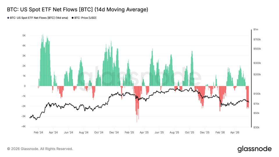 Daily Digest May 30: Bitcoin ETFs Bleed a Record $2.8B as BTC Skids Toward April Lows