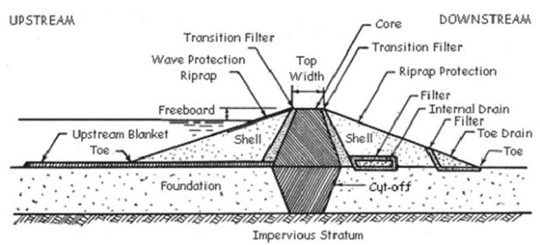 BASIC-COMPONENTS-OF-EARTH-DAMS.webp