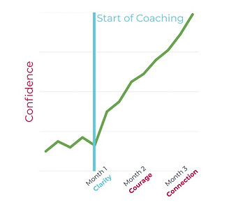 Life Coaching Graph showing confidence increase