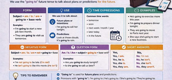 O domínio de um inglês claro e preciso é essencial no ambiente profissional global de hoje. Seja ao escrever e-mails, participar de reuniões ou apresentar ideias, usar o tempo verbal correto ajuda você a soar confiante e competente. Uma estrutura importante que todo aluno adulto de ESL deve dominar é o simple future com “going to”. Ele é amplamente utilizado na comunicação profissional do dia a dia, especialmente ao falar sobre planos e intenções. Dominar essa estrutura é um passo fundamental para desenvolver habilidades sólidas de comunicação por meio de aulas de inglês personalizadas para carreira.