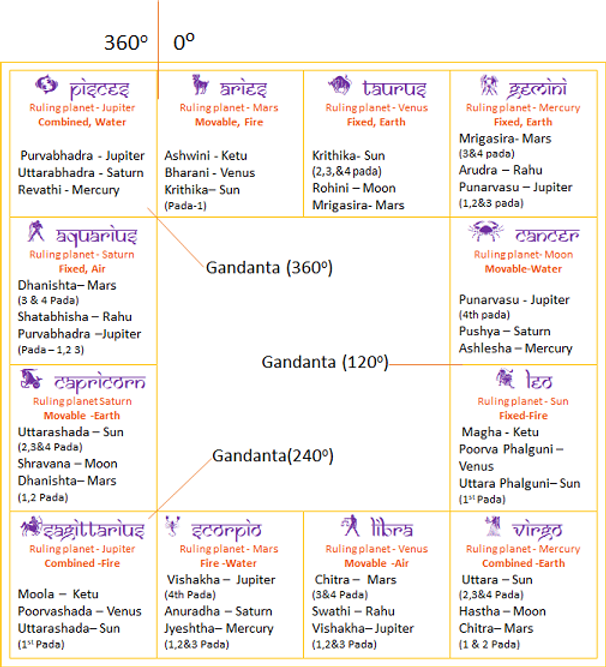 Tattva water in astrology