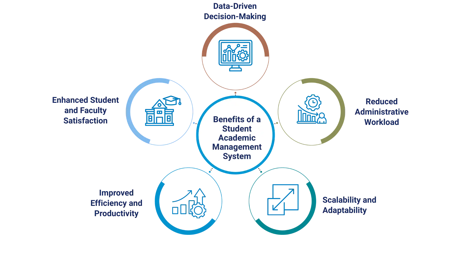 Benefits of Student Academic Management System