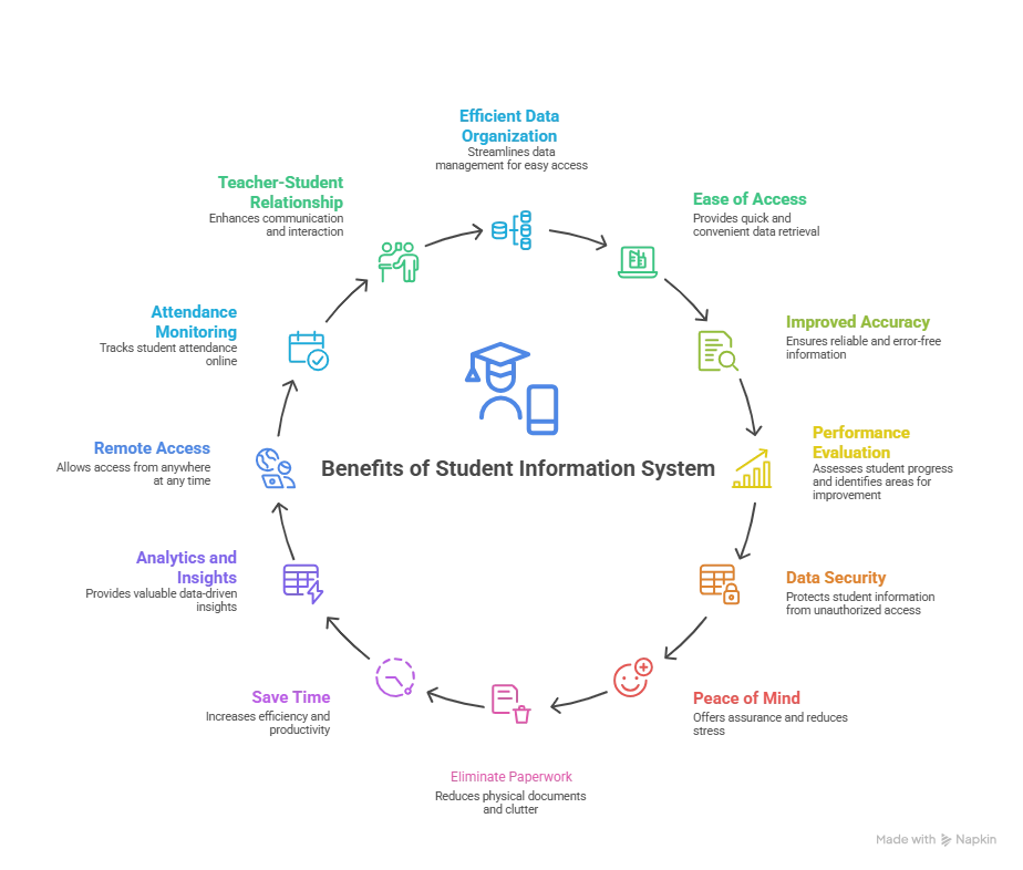 Benefits of Student Information System infographics