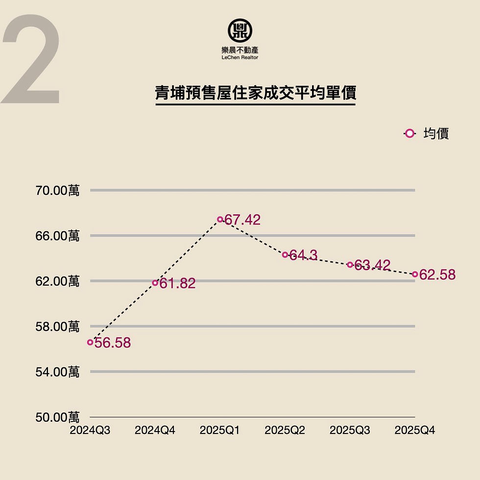 青埔 2025Q4 預售屋 平均單價 62.58萬