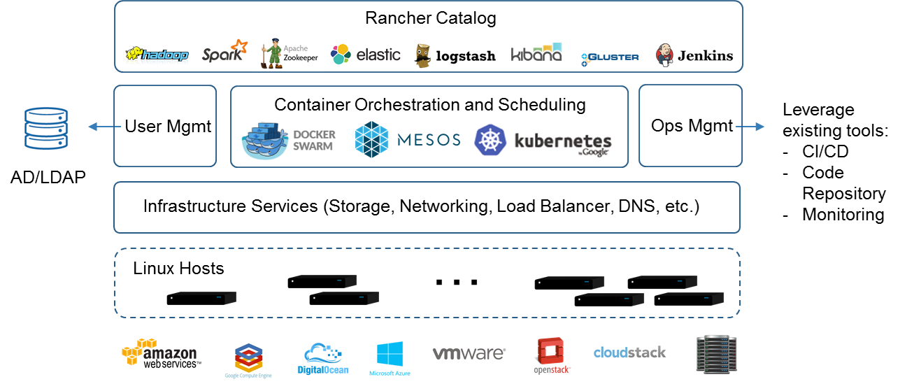 Rancher’s major components and features